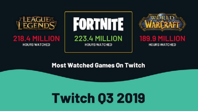 Fortnite is still on top on Twitch game livestreaming.