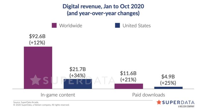 Gaming has been strong so far in 2020.
