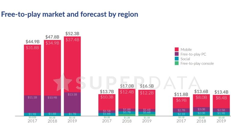 SuperData's forecast for 2019.