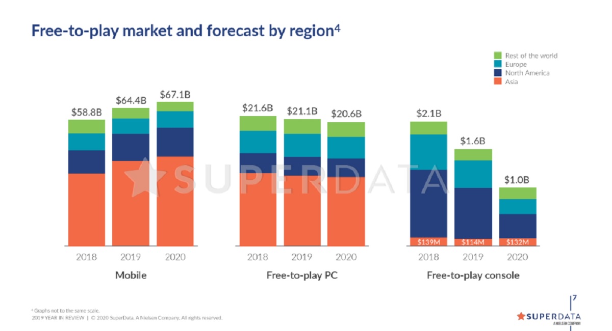 Mobile games account for 72% of all free-to-play revenue.