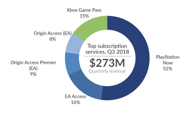 SuperData notes the rise of subscriptions in games.