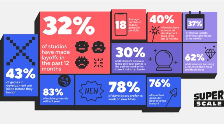 SuperScale surveyed more than 500 mobile game companies about their projects.