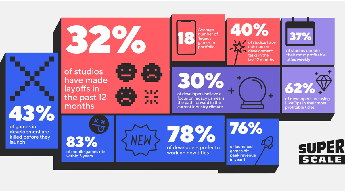 SuperScale surveyed more than 500 mobile game companies about their projects.