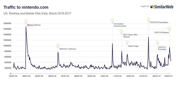 Traffic patterns for Nintendo.com.