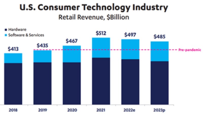 The tech forecast for U.S. retail tech in 2023.