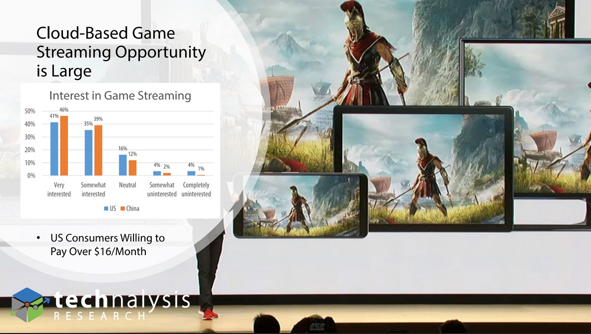Gamers are willing to give cloud gaming a try.