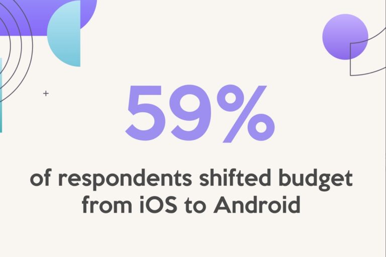 Tenjin said app and game publishers shifted their ad budgets to Android.