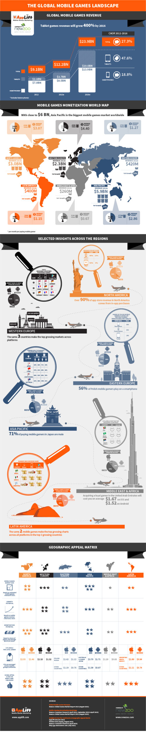 The Global Mobile Games Landscape
