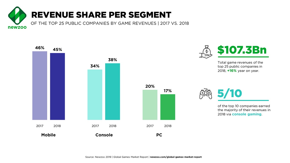 Mobile games generated the most revenue for public game companies.
