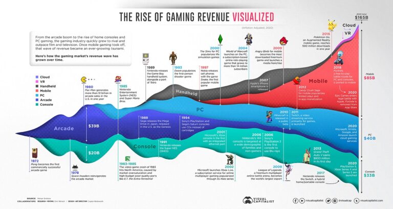 Investing in games is a long-term growth opportunity.