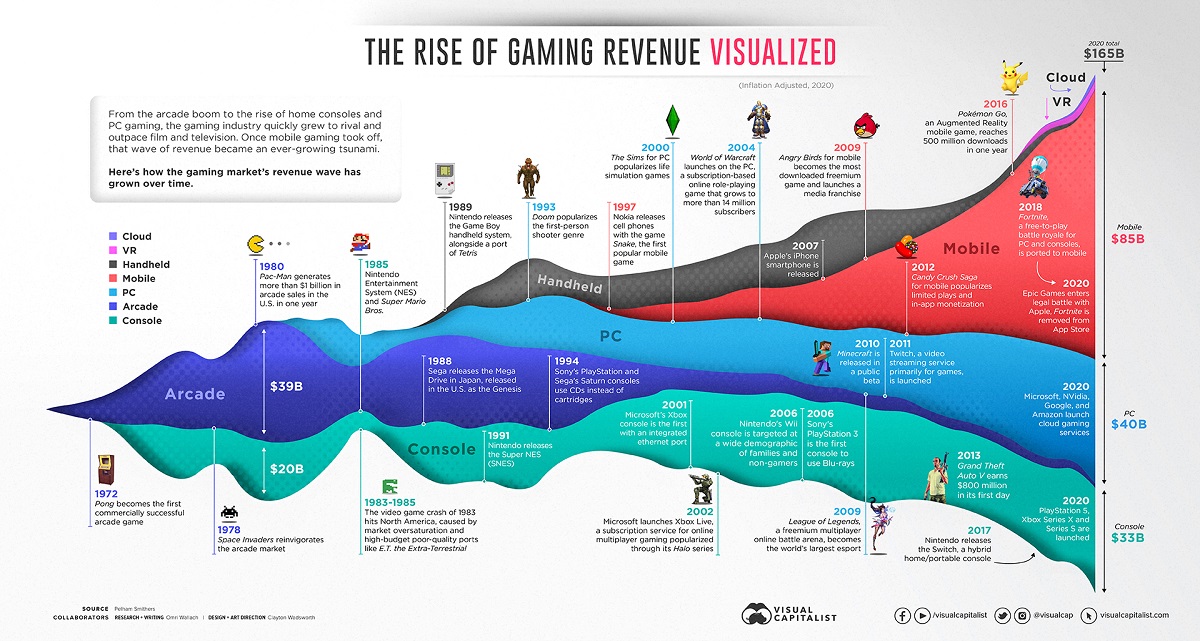 Investing in games is a long-term growth opportunity.