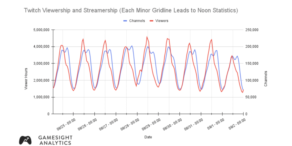 Twitch viewership and streamership.
