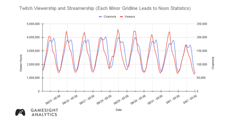 Twitch viewership and streamership.