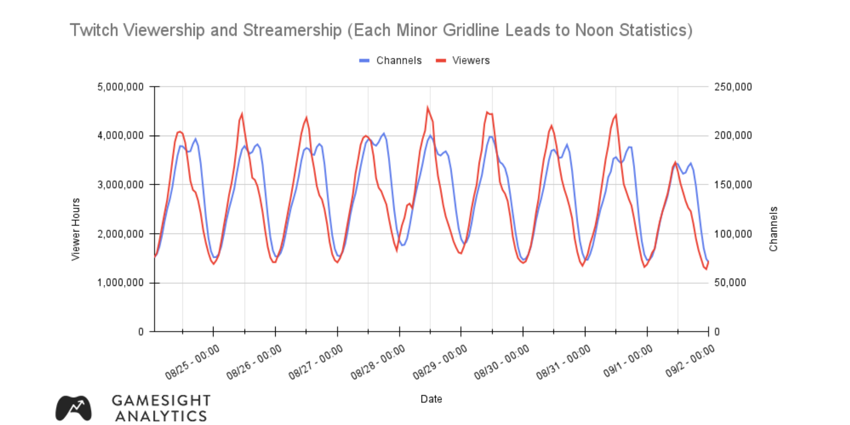 Twitch viewership and streamership.