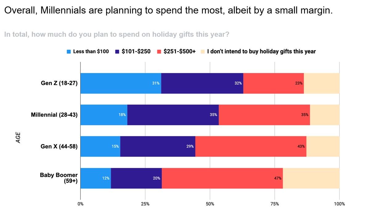 Unity's poll says millennials are the big holiday mobile gaming spenders.
