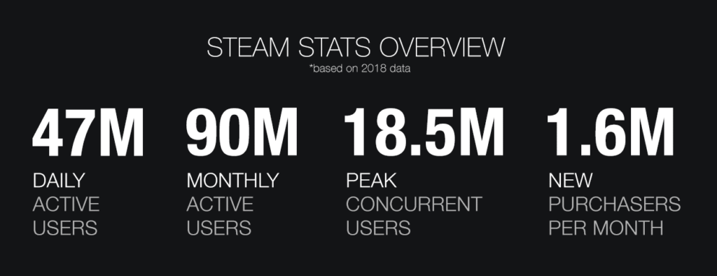 Steam has those big numbers.