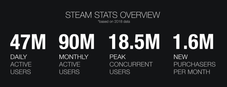 Steam has those big numbers.