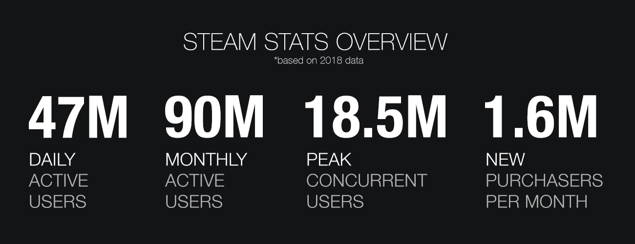 Steam has those big numbers.