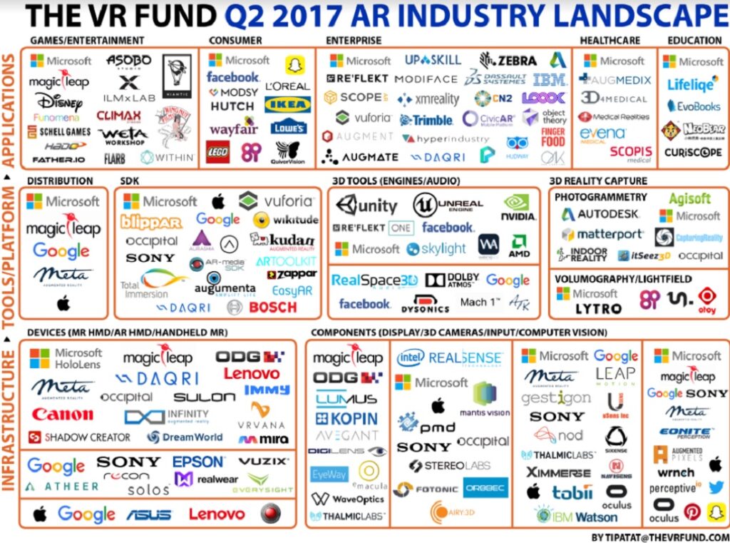 The augmented reality landscape shows 60% growth in startups focused on enterprise