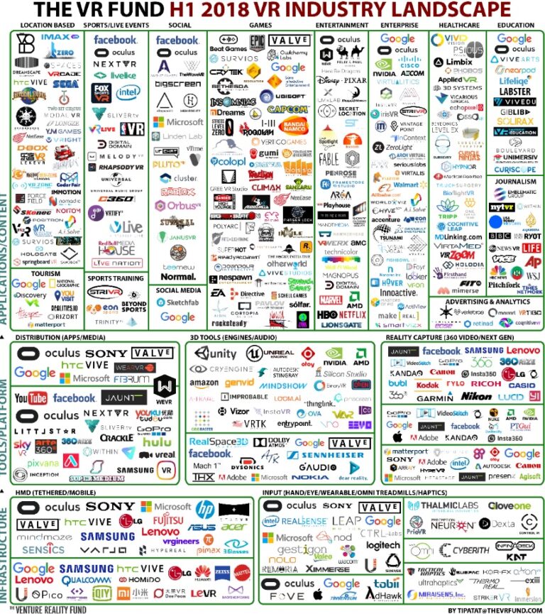 The VR Fund's VR industry landscape for the first half of 2018.