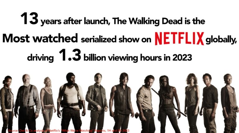 The Walking Dead is the monster of entertainment IP.