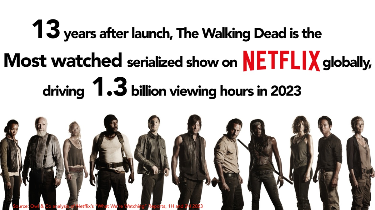 The Walking Dead is the monster of entertainment IP.