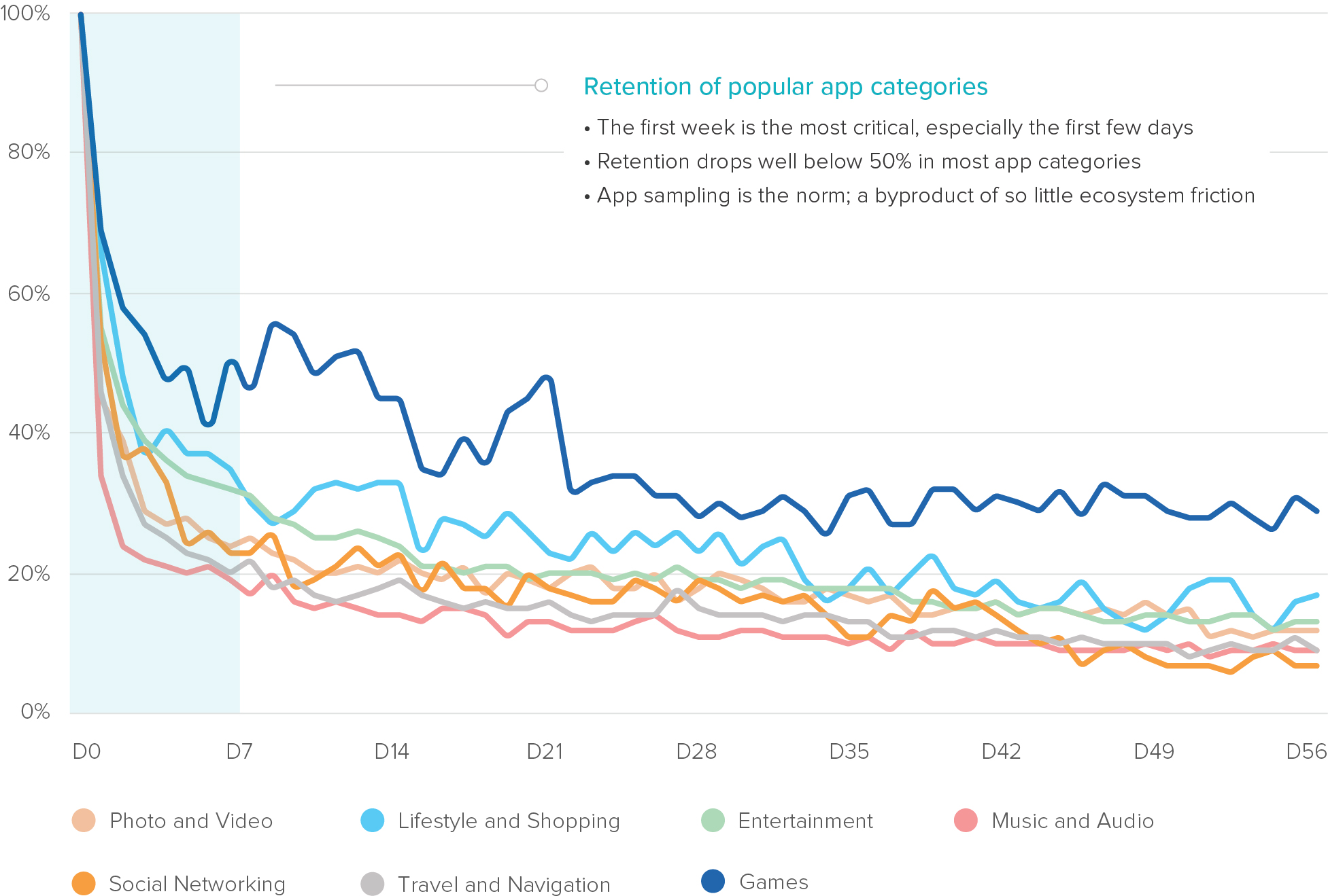 Source: Verto Analytics, 2016, Mobile Devices Only