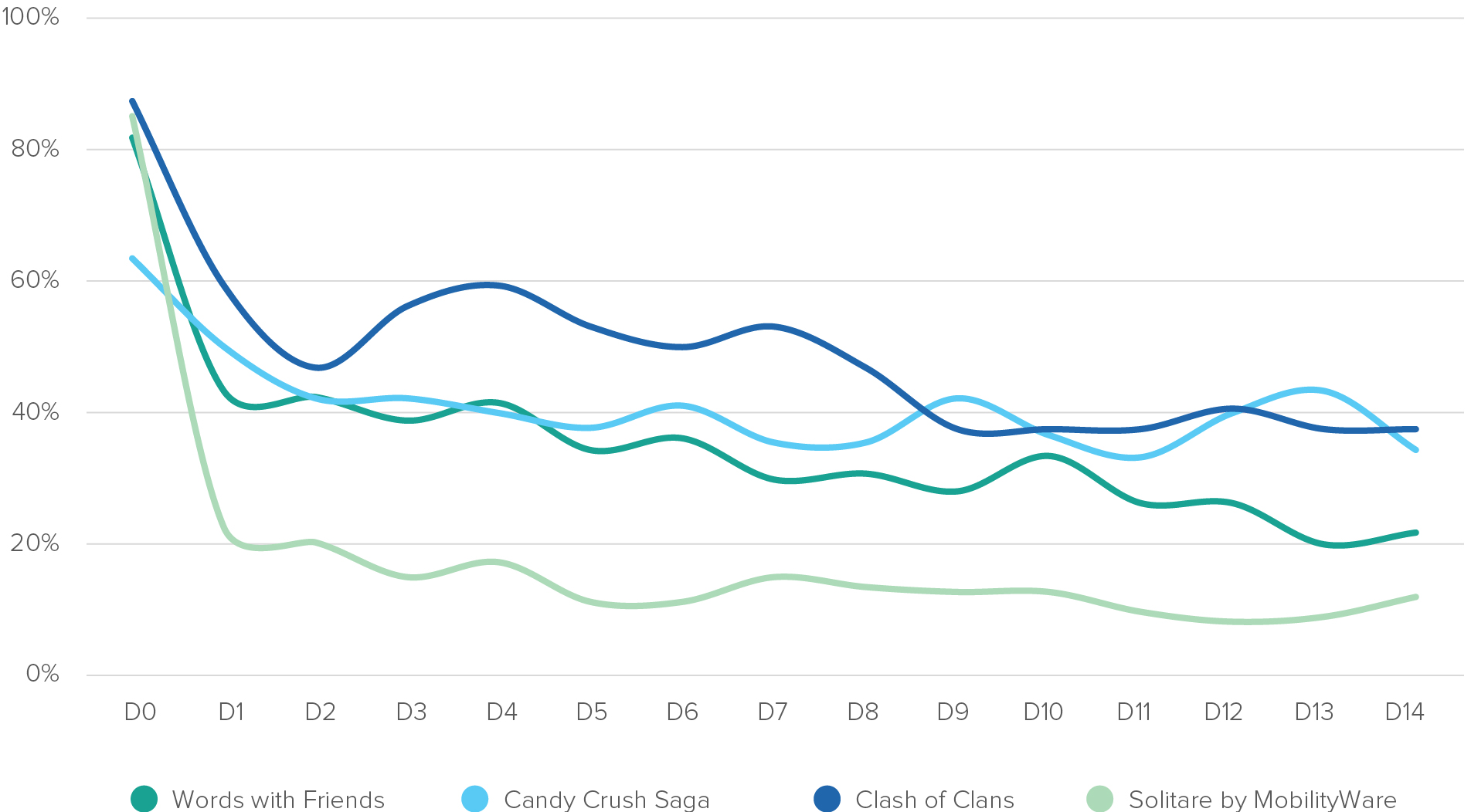 Source: Verto Analytics, April 2016, Install Rates on Mobile Devices Only