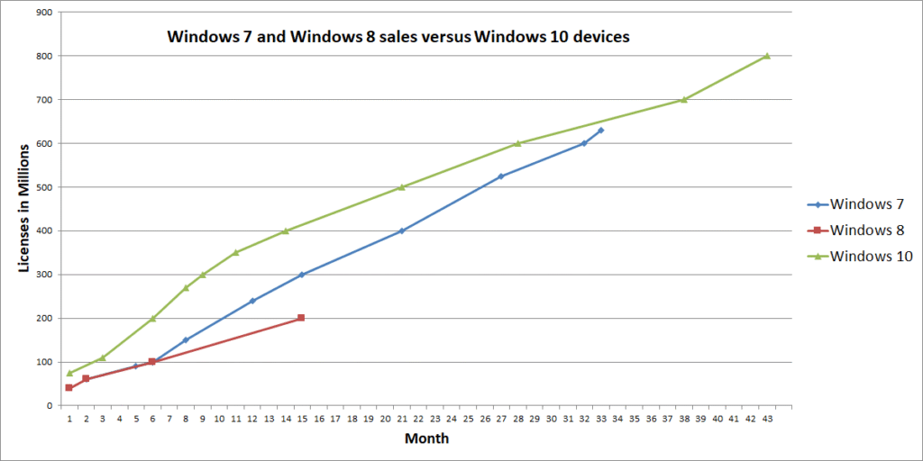 Windows 10 now runs on 800 million devices
