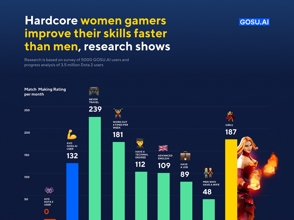 Female gamers improve faster than men in Dota 2.