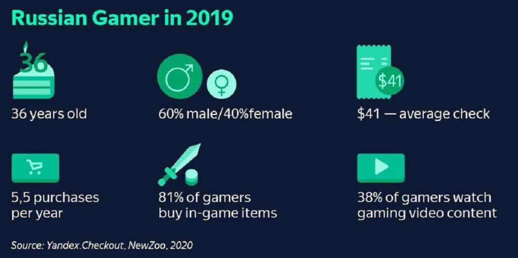 Data on Russian gamers from Yandex.Checkout