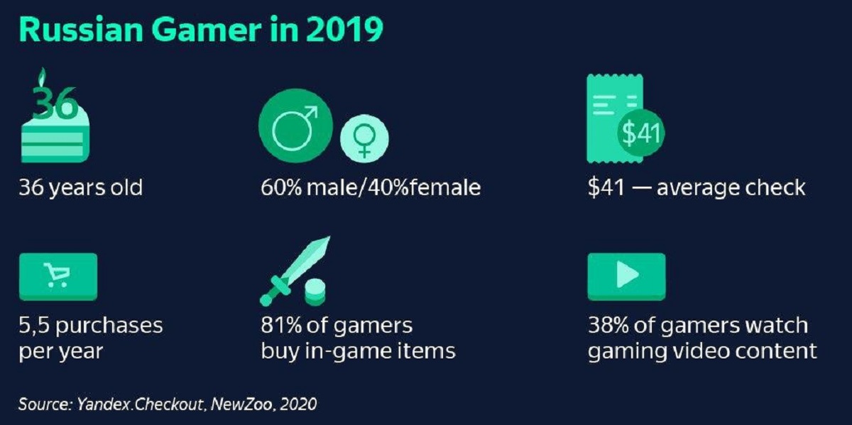 Data on Russian gamers from Yandex.Checkout