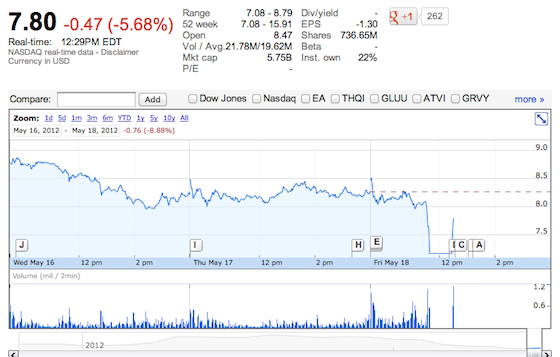 Zynga Shares