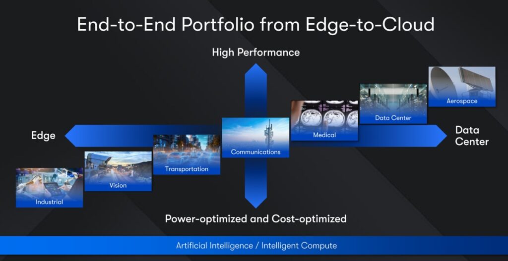 Altera's Agilex family of FPGAs hits the range of intelligent edge markets.