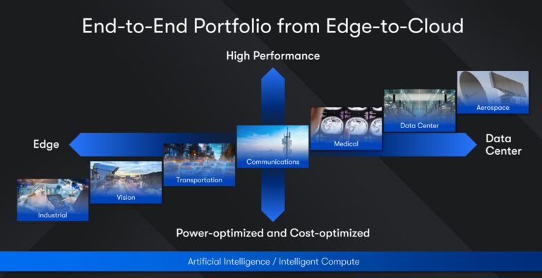 Altera's Agilex family of FPGAs hits the range of intelligent edge markets.