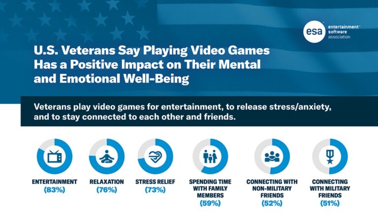 The ESA studied veterans and gaming.