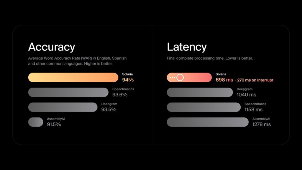 Gladia's Solaria balances transcription speed and accuracy.
