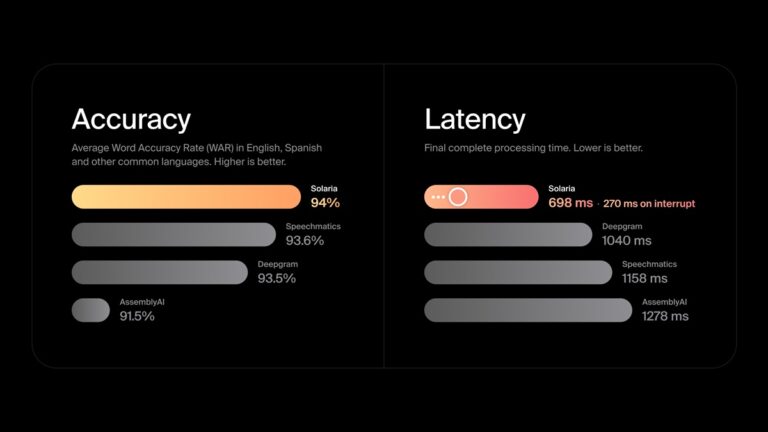 Gladia's Solaria balances transcription speed and accuracy.