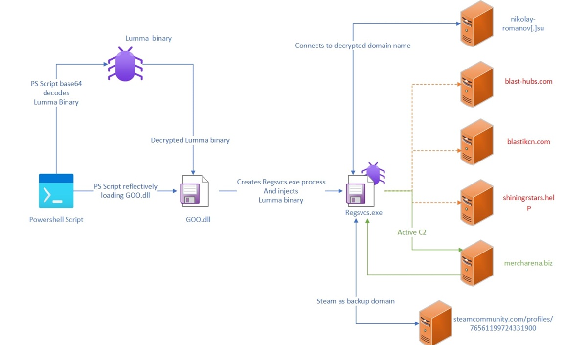 The infection chain of an infostealer.