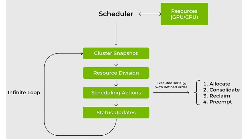 Nvidia open sourced the KAI scheduler.