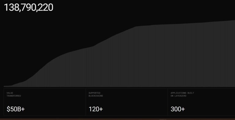 LayerZero is seeing growth in total messages.
