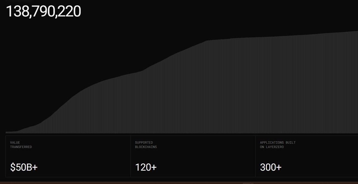 LayerZero is seeing growth in total messages.