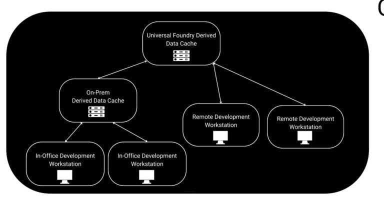 Universal Foundry makes cloud game development smoother.