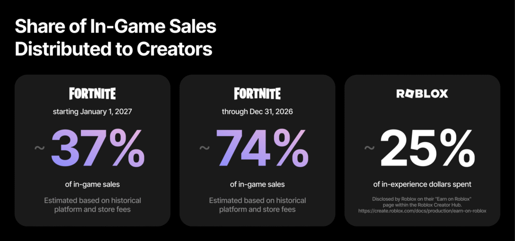 Fortnite UEFN In-Game Sales Percentage