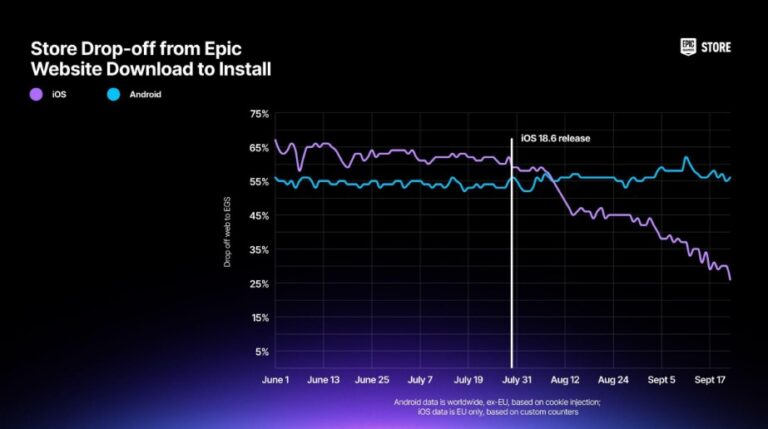 Epic Rover Ios App Store Epic says Apple’s changes to iOS App Store installs still fall short of ...