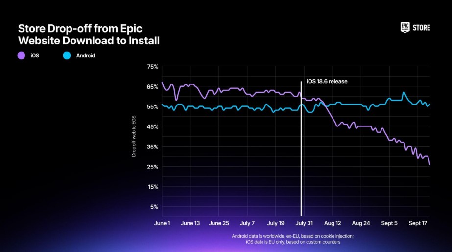 iOS and Android store drop-off from Epic website download to install