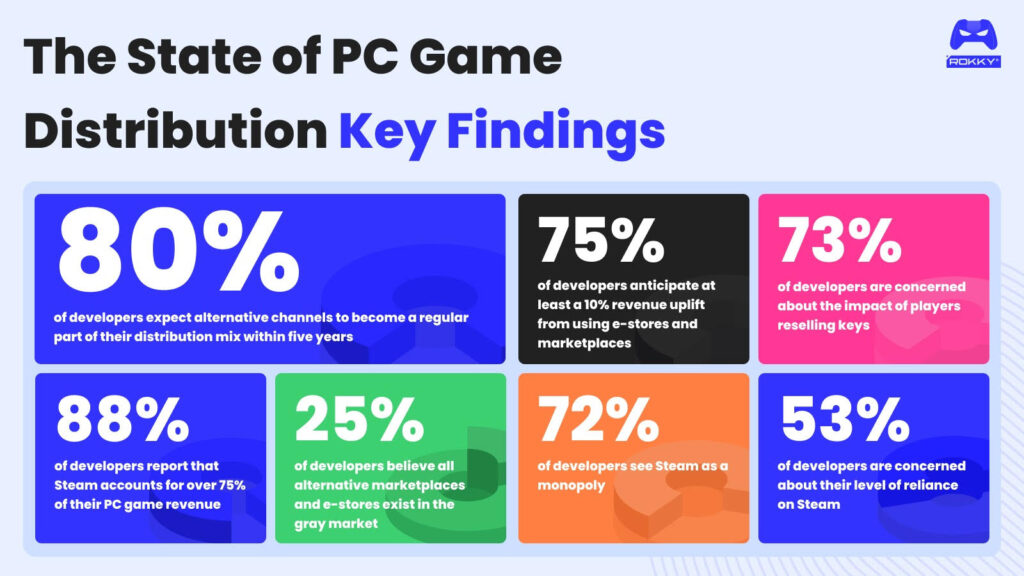 72% of game execs believe Steam is a monopoly | Rokky