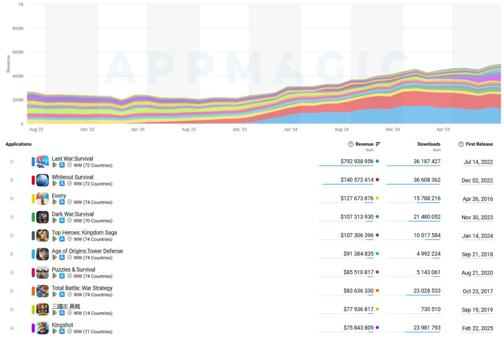 AppMagic top 4X strategy games