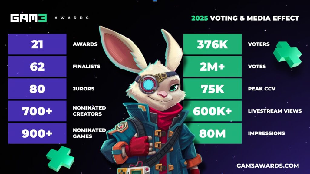 GAM3 Awards 2025 winners revealed for top Web3 games