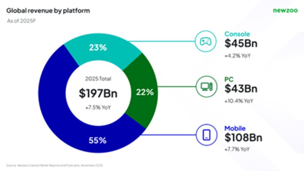 Global game revenues hit $196.7B in 2025, up 7.4% | Newzoo